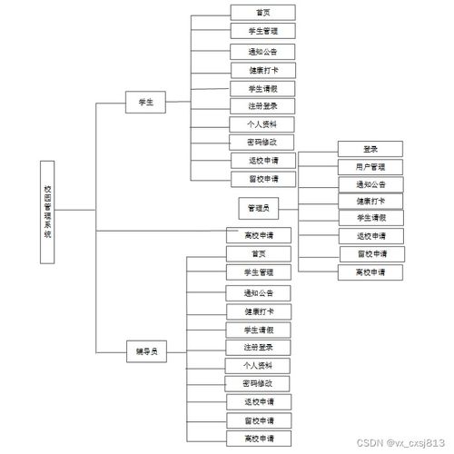 SSM校園管理系統(tǒng) 計算機(jī)畢業(yè)設(shè)計源碼與網(wǎng)頁網(wǎng)站設(shè)計解析