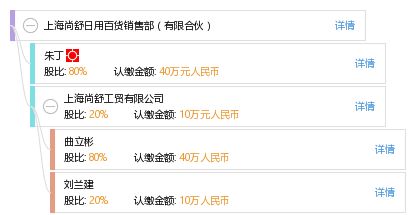 上海尚舒日用百貨銷售部 有限合伙